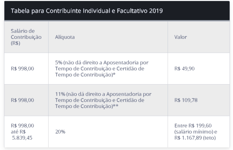 Tabela para contribuinte individual