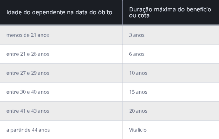 Duração do Benefício