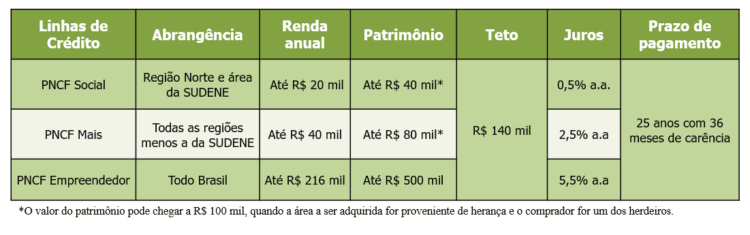 credito fundiario tabela