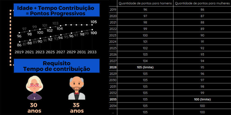 aposentadoria por pontos artigo